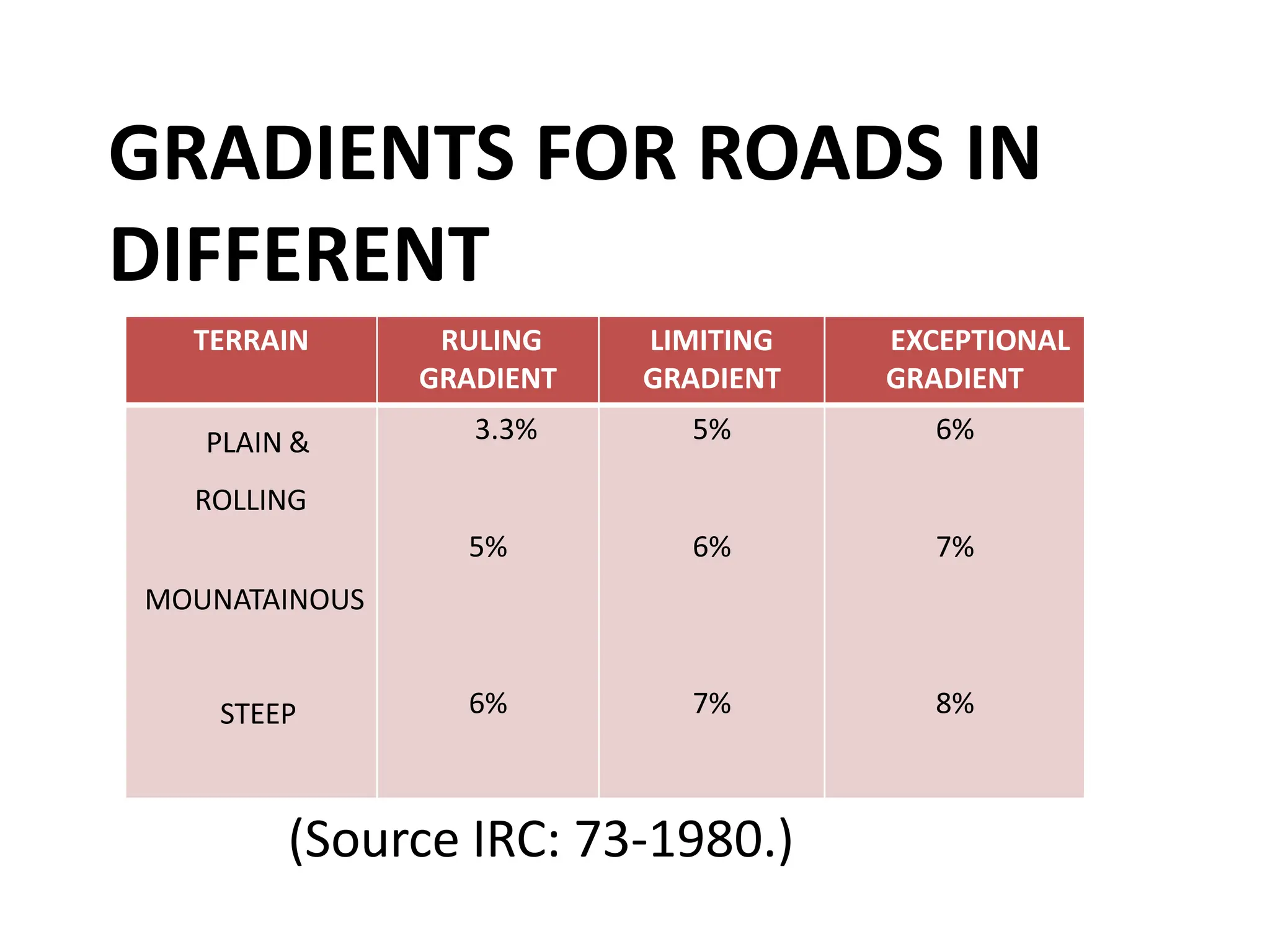 GRADIENTS FOR ROADS IN
DIFFERENT
TERRAIN
S
TERRAIN RULING
GRADIENT
LIMITING
GRADIENT
EXCEPTIONAL
GRADIENT
PLAIN &
ROLLING
MOUNATAINOUS
STEEP
3.3%
5%
6%
5%
6%
7%
6%
7%
8%
(Source IRC: 73-1980.)
 