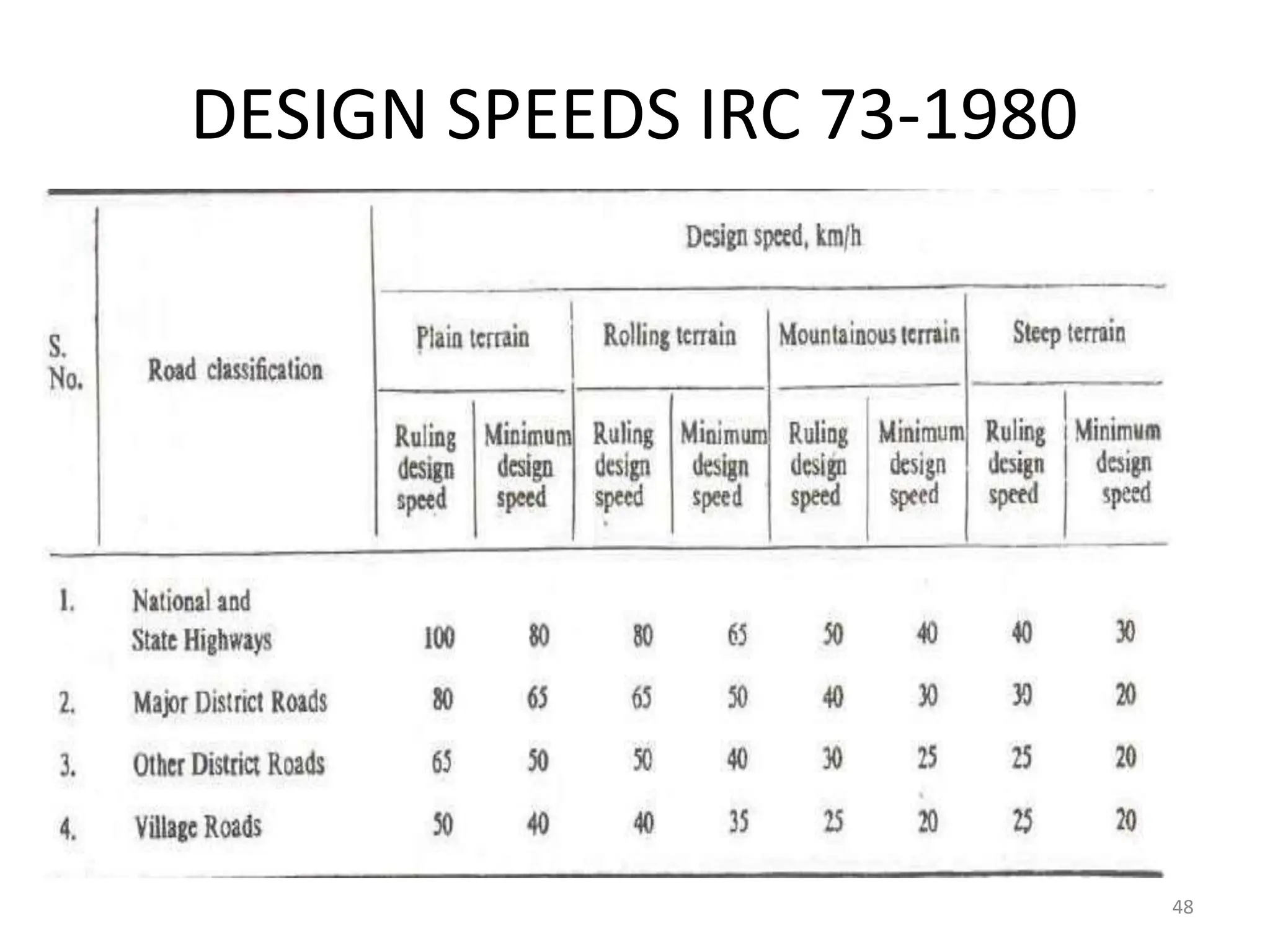 DESIGN SPEEDS IRC 73-1980
48
 