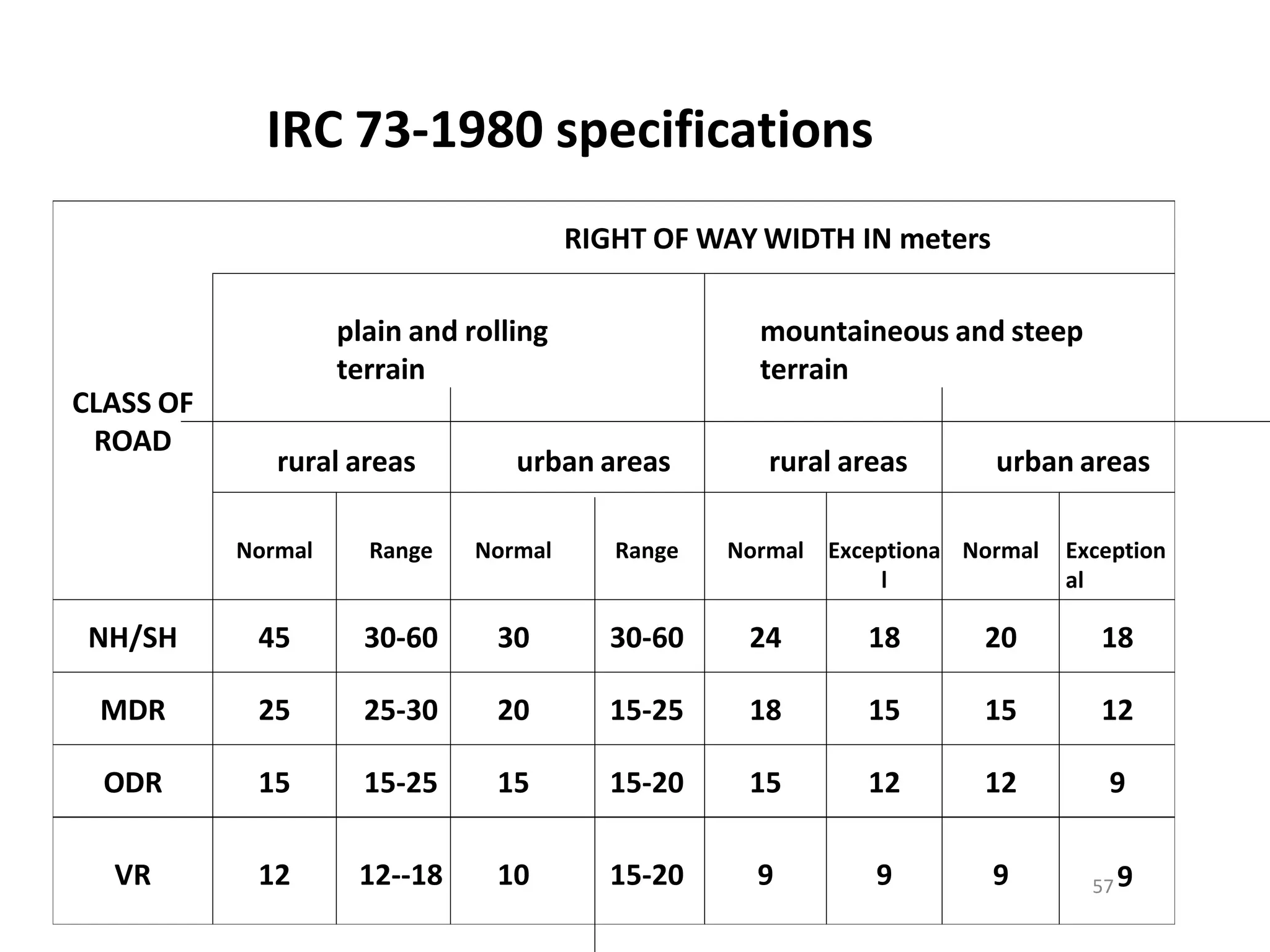 IRC 73-1980 specifications
RIGHT OF WAY WIDTH IN meters
plain and rolling
terrain
mountaineous and steep
terrain
CLASS OF
ROAD
rural areas urban areas rural areas urban areas
Normal Range Normal Range Normal Exceptiona
l
Normal Exception
al
NH/SH 45 30-60 30 30-60 24 18 20 18
MDR 25 25-30 20 15-25 18 15 15 12
ODR 15 15-25 15 15-20 15 12 12 9
VR 12 12--18 10 15-20 9 9 9 579
 