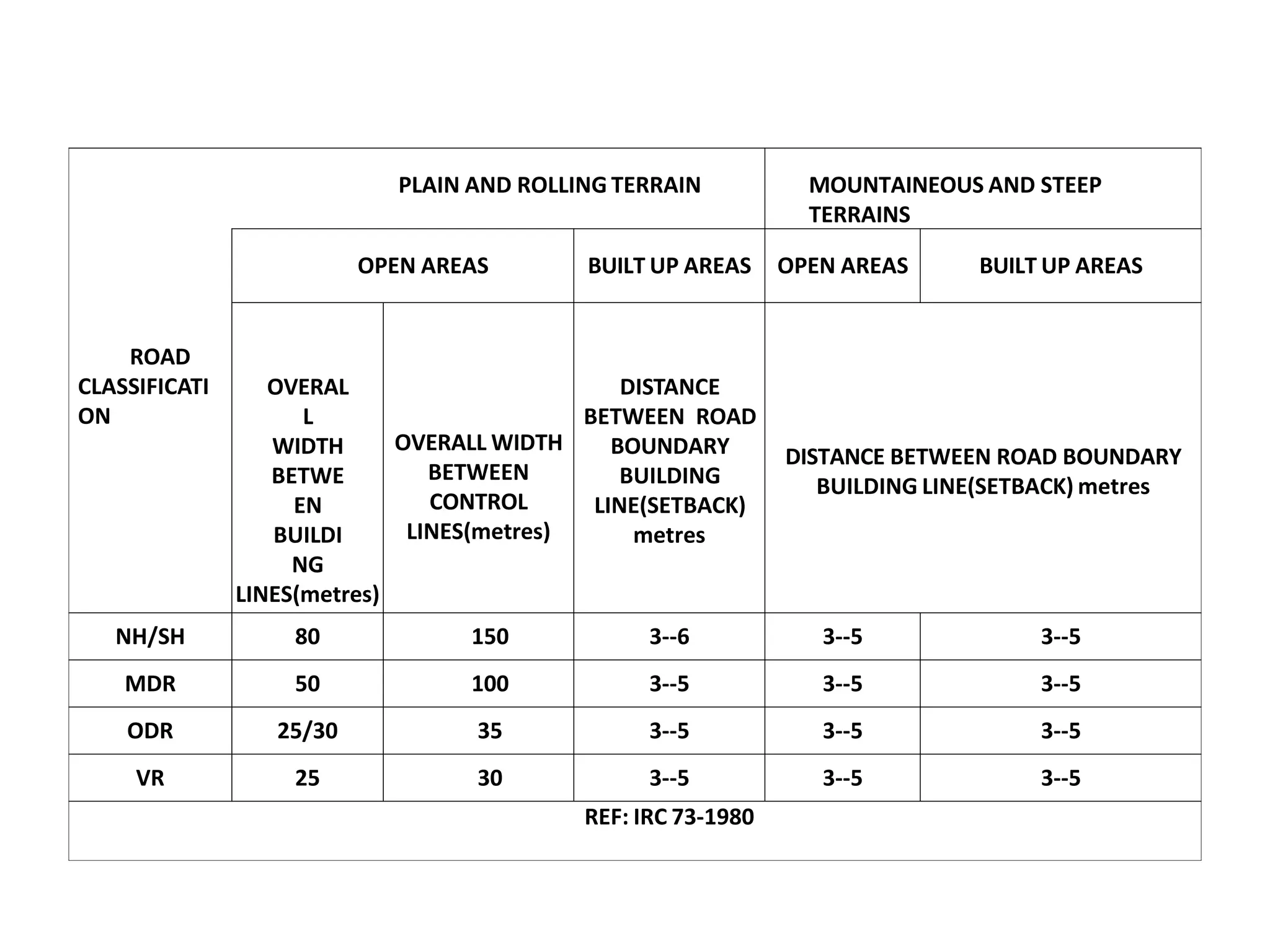 PLAIN AND ROLLING TERRAIN MOUNTAINEOUS AND STEEP
TERRAINS
OPEN AREAS BUILT UP AREAS OPEN AREAS BUILT UP AREAS
ROAD
CLASSIFICATI
ON
OVERAL
L
WIDTH
BETWE
EN
BUILDI
NG
LINES(metres)
DISTANCE
BETWEEN ROAD
BOUNDARY
BUILDING
LINE(SETBACK)
metres
OVERALL WIDTH
BETWEEN
CONTROL
LINES(metres)
DISTANCE BETWEEN ROAD BOUNDARY
BUILDING LINE(SETBACK) metres
NH/SH 80 150 3--6 3--5 3--5
MDR 50 100 3--5 3--5 3--5
ODR 25/30 35 3--5 3--5 3--5
VR 25 30 3--5 3--5 3--5
REF: IRC 73-1980
 