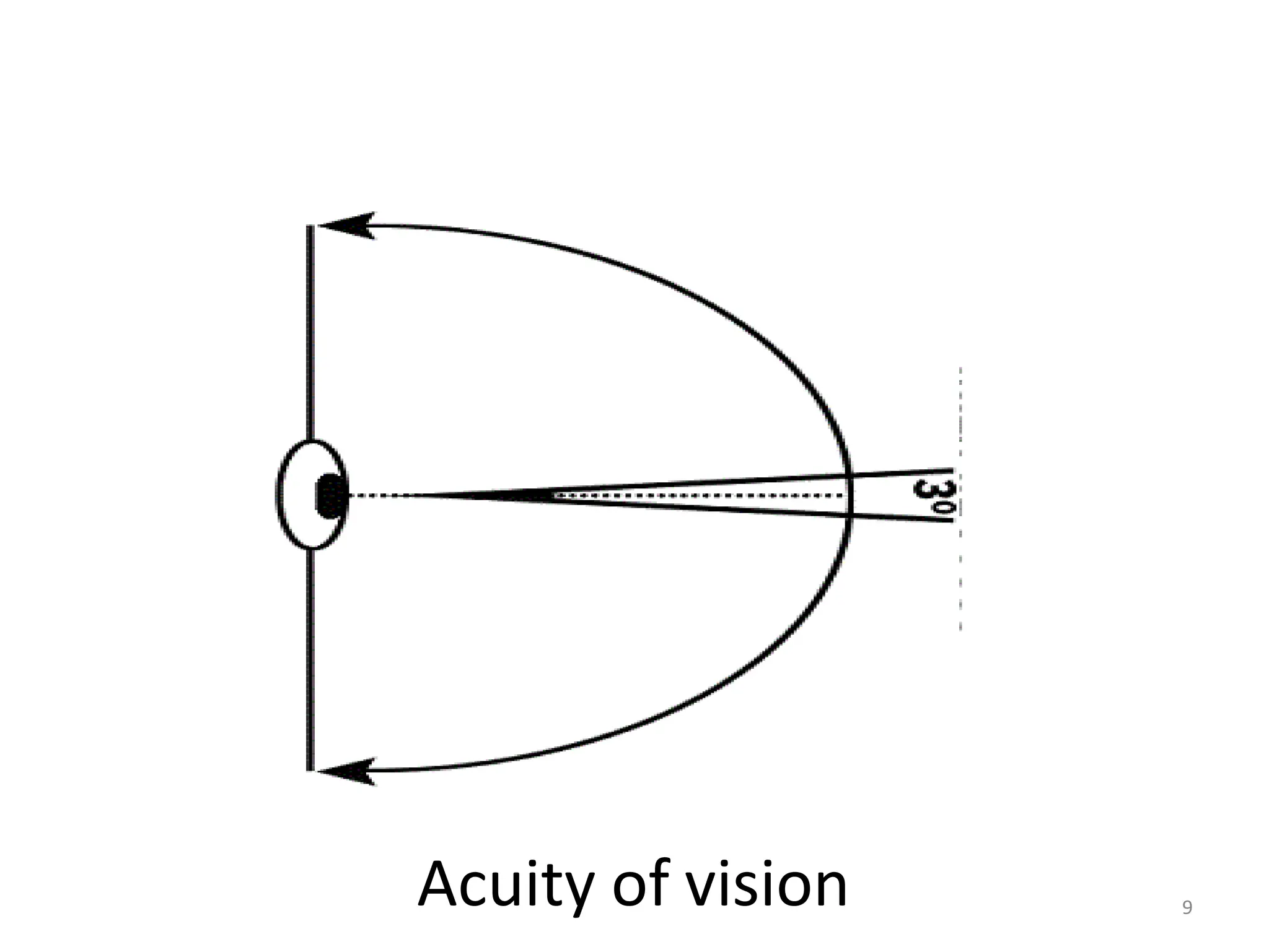 Acuity of vision 9
 