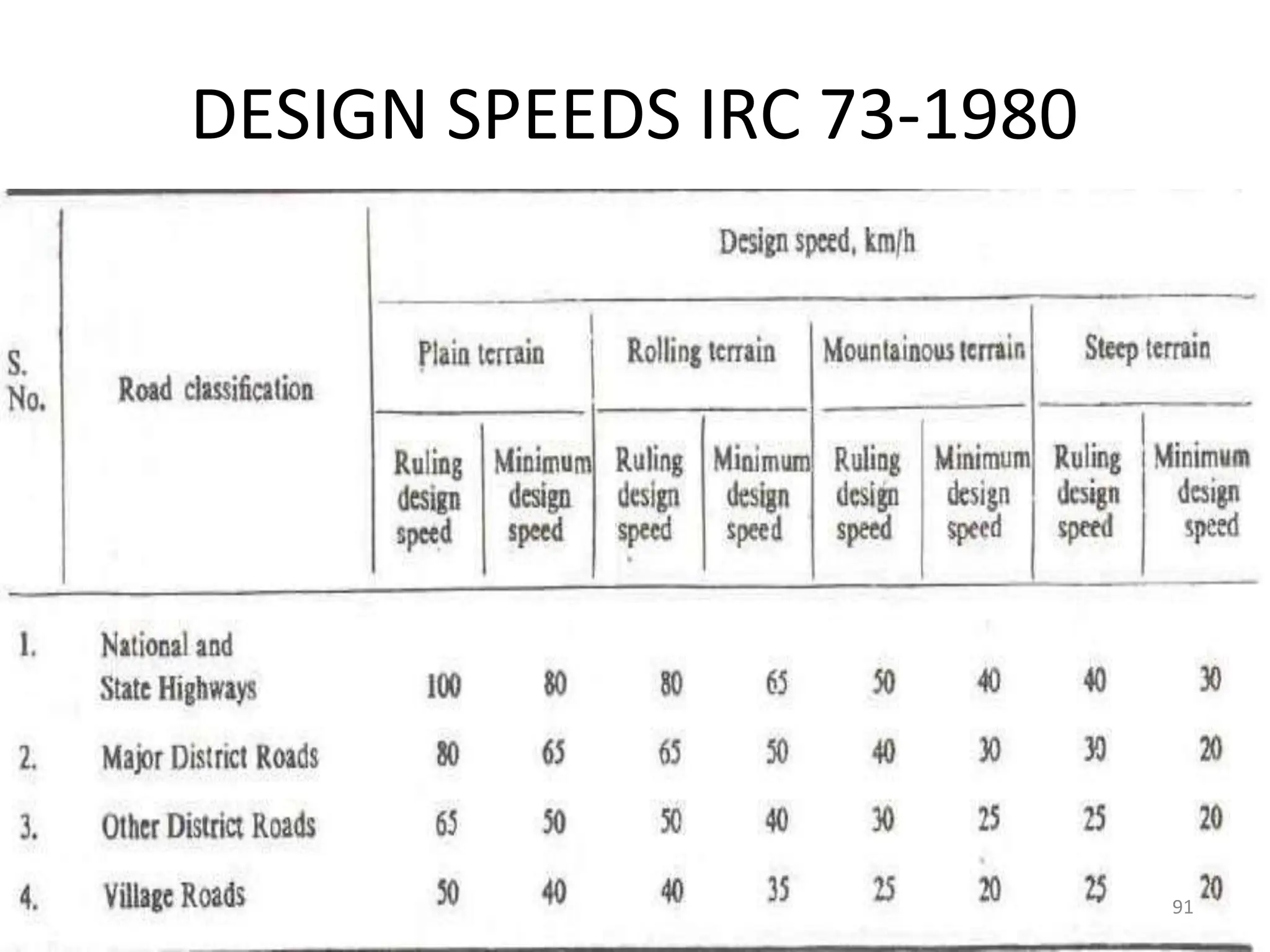 DESIGN SPEEDS IRC 73-1980
91
 