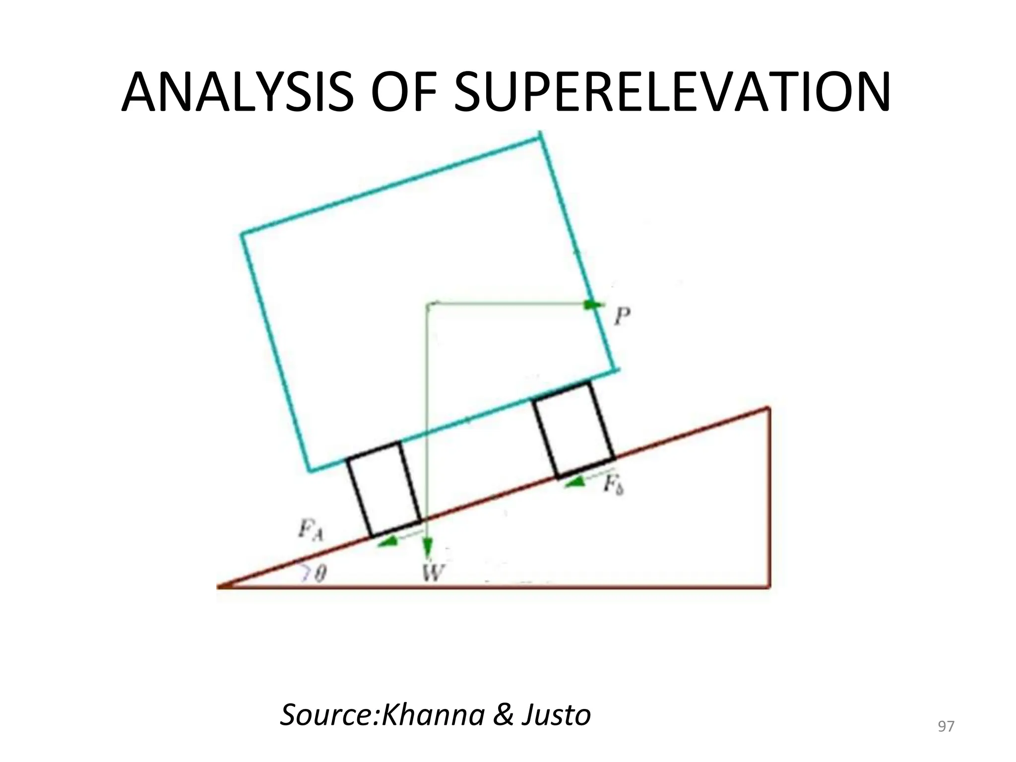 ANALYSIS OF SUPERELEVATION
97
Source:Khanna & Justo
 
