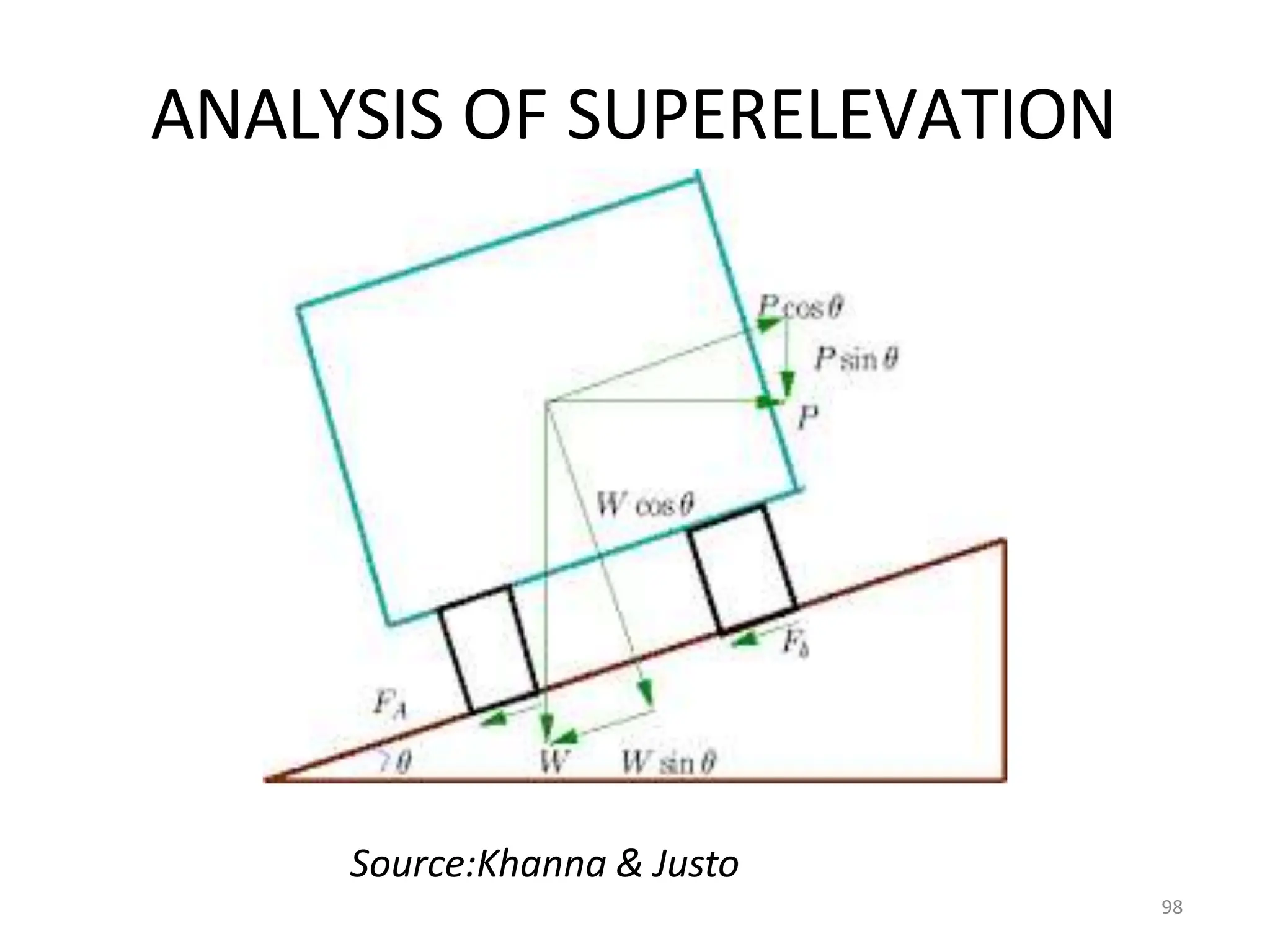 ANALYSIS OF SUPERELEVATION
Source:Khanna & Justo
98
 
