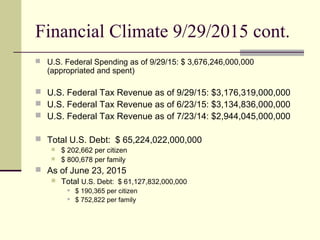 Financial Climate 9/29/2015 cont.
 U.S. Federal Spending as of 9/29/15: $ 3,676,246,000,000
(appropriated and spent)
 U.S. Federal Tax Revenue as of 9/29/15: $3,176,319,000,000
 U.S. Federal Tax Revenue as of 6/23/15: $3,134,836,000,000
 U.S. Federal Tax Revenue as of 7/23/14: $2,944,045,000,000
 Total U.S. Debt: $ 65,224,022,000,000
 $ 202,662 per citizen
 $ 800,678 per family
 As of June 23, 2015
 Total U.S. Debt: $ 61,127,832,000,000
 $ 190,365 per citizen
 $ 752,822 per family
 
