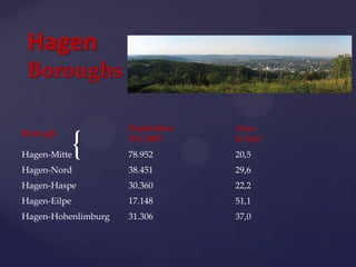 {
Hagen
Boroughs
Borough
Population
Oct 2007
Area
in km²
Hagen-Mitte 78.952 20,5
Hagen-Nord 38.451 29,6
Hagen-Haspe 30.360 22,2
Hagen-Eilpe 17.148 51,1
Hagen-Hohenlimburg 31.306 37,0
 