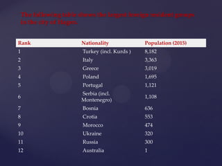 Rank Nationality Population (2015)
1 Turkey (incl. Kurds ) 8,182
2 Italy 3,363
3 Greece 3,019
4 Poland 1,695
5 Portugal 1,121
6
Serbia (incl.
Montenegro)
1,108
7 Bosnia 636
8 Crotia 553
9 Morocco 474
10 Ukraine 320
11 Russia 300
12 Australia 1
The following table shows the largest foreign resident groups
in the city of Hagen.
 
