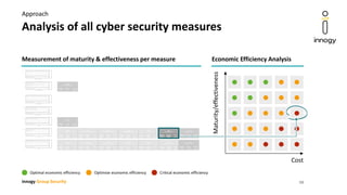 innogy Group Security
Analysis of all cyber security measures
Approach
Measurement of maturity & effectiveness per measure Economic Efficiency Analysis
Cost
Maturity/effectiveness
Optimal economic efficiency Optimise economic efficiency Critical economic efficiency
13
 