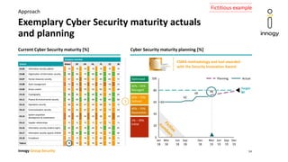 innogy Group Security
Exemplary Cyber Security maturity actuals
and planning
Approach
Current Cyber Security maturity [%]
1% – 39%
Initial
40% – 59%
Repeatable
60% – 79%
Defined
80% – 94%
Managed
Optimised
Company overview
Control Global DE UK NL PL CZ SK
CA.05 Information security policies 79 79 79 79 79 79 79
CA.06 Organisation of information security 80 80 79 80 80 81 80
CA.07 Human resources security 67 62 59 62 60 84 72
CA.08 Asset management 53 52 52 52 51 58 55
CA.09 Access control 65 62 59 63 60 79 68
CA.10 Cryptography 80 80 78 80 80 78 82
CA.11 Physical & environmental security 81 80 80 80 82 84 80
CA.12 Operations security 68 66 67 65 68 72 72
CA.13 Communications security 68 65 67 67 65 73 69
CA.14
System acquisition
development & maintenance
49 43 54 43 48 62 43
CA.15 Supplier relationships 71 71 75 71 67 71 71
CA.16 Information security incident mgmt. 82 85 78 84 74 84 85
CA.17 Information security aspects of BCM 79 80 80 80 78 75 80
CA.18 Compliance 72 71 74 71 66 76 71
Total ø 72 70 70 70 68 75 72
Cyber Security maturity planning [%]
62
69
7280
0
20
100
40
60
Jan
18
Dec
18
Jun
19
60
Mar
18
Jun
18
Sep
18
Mar
19
Sep
19
Dec
19
Target:
80
Planning Actual
CSMA methodology and tool awarded
with the Security Innovation Award.
Fictitious example
14
 