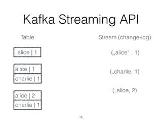 Kafka Streaming API
15
Table Stream (change-log)
alice | 1
alice | 1
charlie | 1
alice | 2
charlie | 1
(„alice“ , 1)
(„charlie, 1)
(„alice, 2)
 