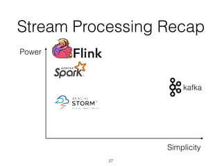 Stream Processing Recap
27
Power
Simplicity
kafka
 