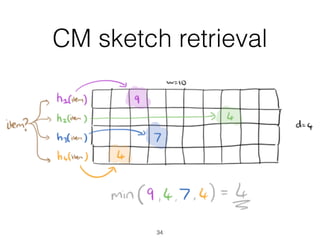 34
CM sketch retrieval
 