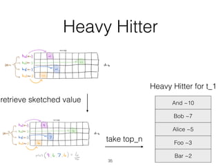 And ~10
Bob ~7
Alice ~5
Foo ~3
Bar ~2
take top_n
retrieve sketched value
Heavy Hitter for t_1
35
Heavy Hitter
 