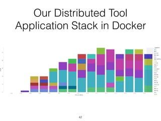 Our Distributed Tool
Application Stack in Docker
42
 