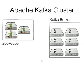 Apache Kafka Cluster
Kafka Broker
6
Zookeeper
 