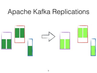 Apache Kafka Replications
9
 