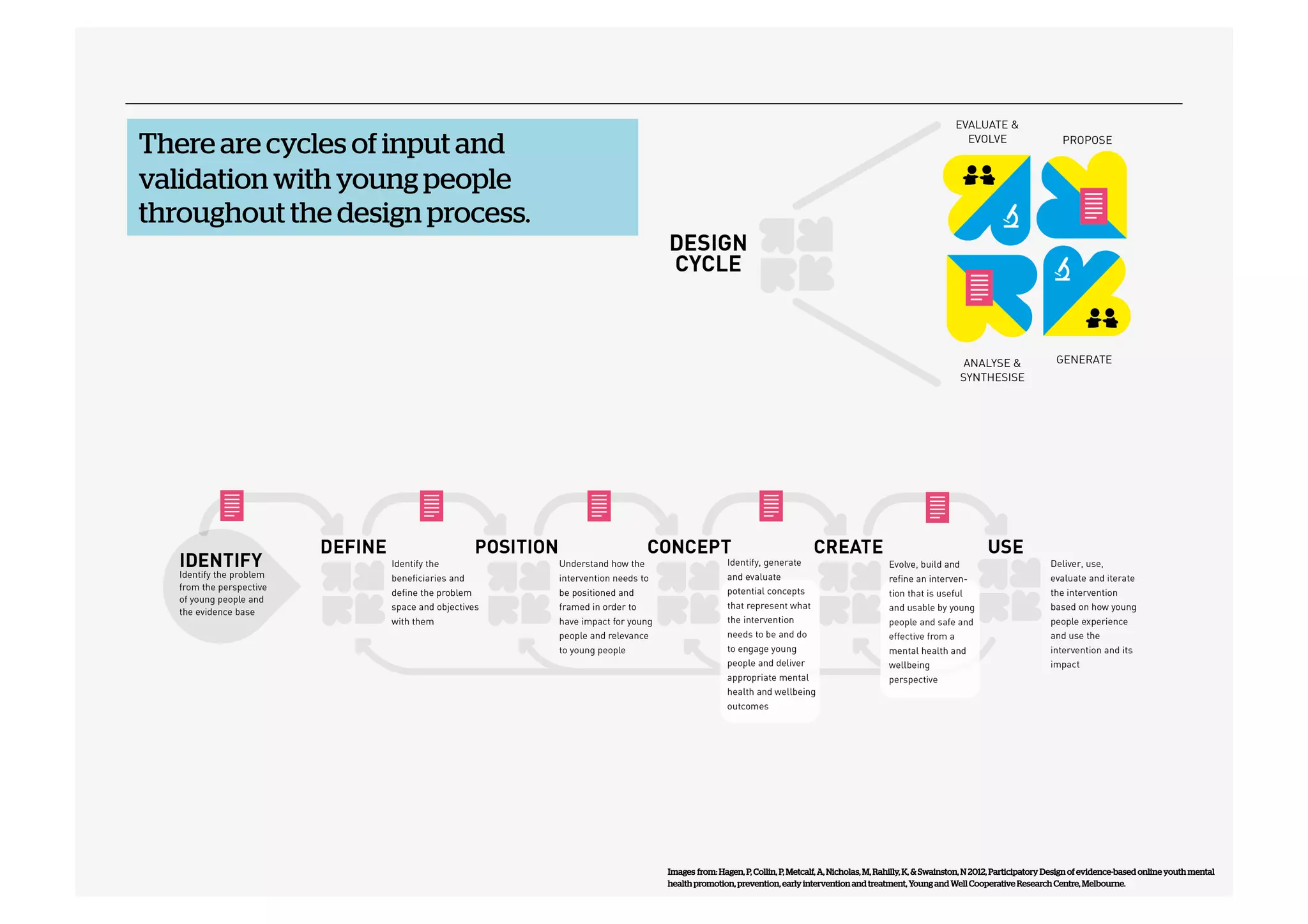 There are cycles of input and
validation with young people
throughout the design process.

Images from: Hagen, P, Collin, P, Metcalf, A, Nicholas, M, Rahilly, K, & Swainston, N 2012, Participatory Design of evidence-based online youth mental
health promotion, prevention, early intervention and treatment, Young and Well Cooperative Research Centre, Melbourne.

 