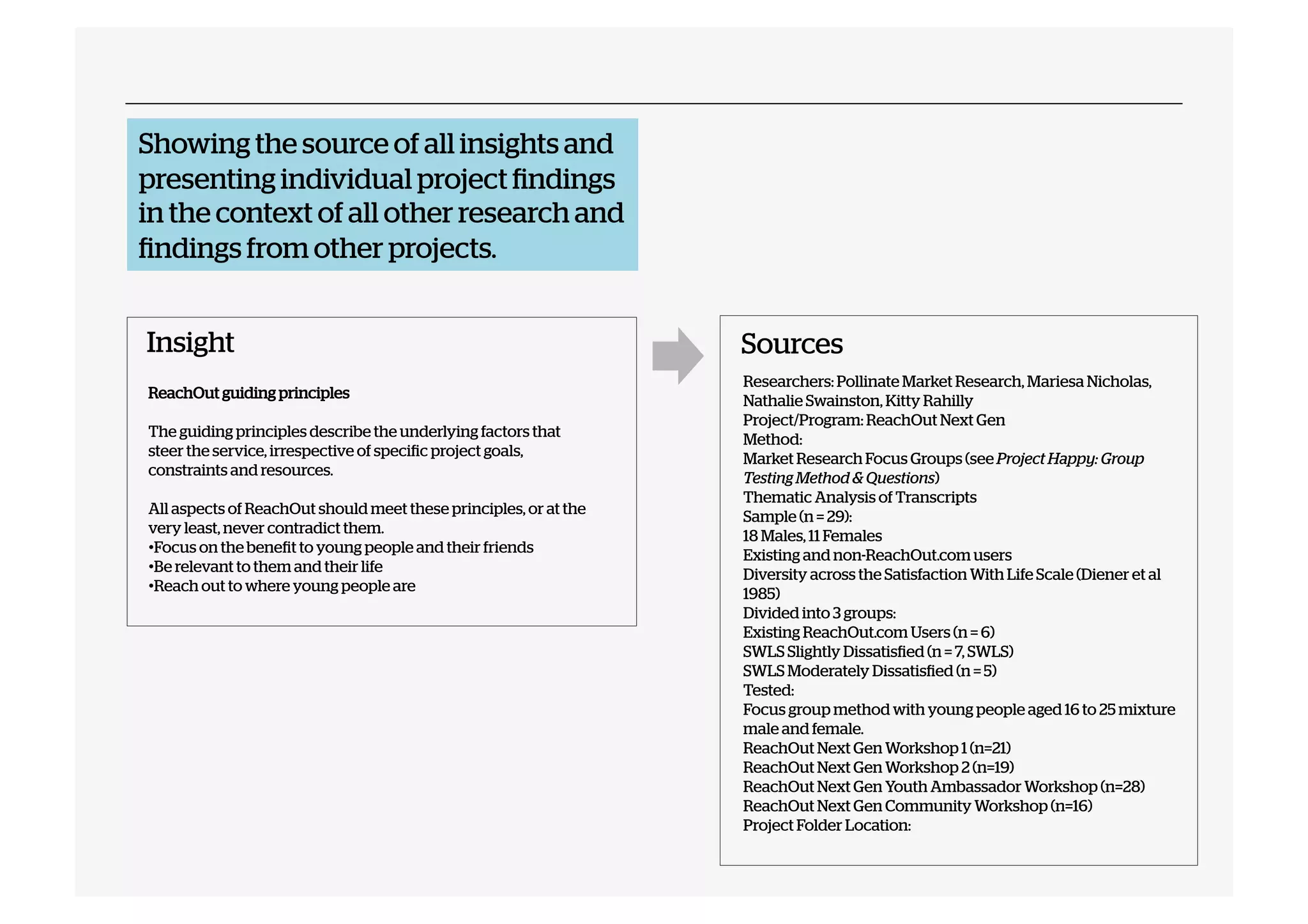 Showing the source of all insights and
presenting individual project findings
in the context of all other research and
findings from other projects.
Insight
ReachOut guiding principles
The guiding principles describe the underlying factors that
steer the service, irrespective of specific project goals,
constraints and resources.
All aspects of ReachOut should meet these principles, or at the
very least, never contradict them.
• Focus on the benefit to young people and their friends
• Be relevant to them and their life
• Reach out to where young people are

Sources
Researchers: Pollinate Market Research, Mariesa Nicholas,
Nathalie Swainston, Kitty Rahilly
Project/Program: ReachOut Next Gen
Method:
Market Research Focus Groups (see Project Happy: Group
Testing Method & Questions)
Thematic Analysis of Transcripts
Sample (n = 29):
18 Males, 11 Females
Existing and non-ReachOut.com users
Diversity across the Satisfaction With Life Scale (Diener et al
1985)
Divided into 3 groups:
Existing ReachOut.com Users (n = 6)
SWLS Slightly Dissatisfied (n = 7, SWLS)
SWLS Moderately Dissatisfied (n = 5)
Tested:
Focus group method with young people aged 16 to 25 mixture
male and female.
ReachOut Next Gen Workshop 1 (n=21)
ReachOut Next Gen Workshop 2 (n=19)
ReachOut Next Gen Youth Ambassador Workshop (n=28)
ReachOut Next Gen Community Workshop (n=16)
Project Folder Location:

 