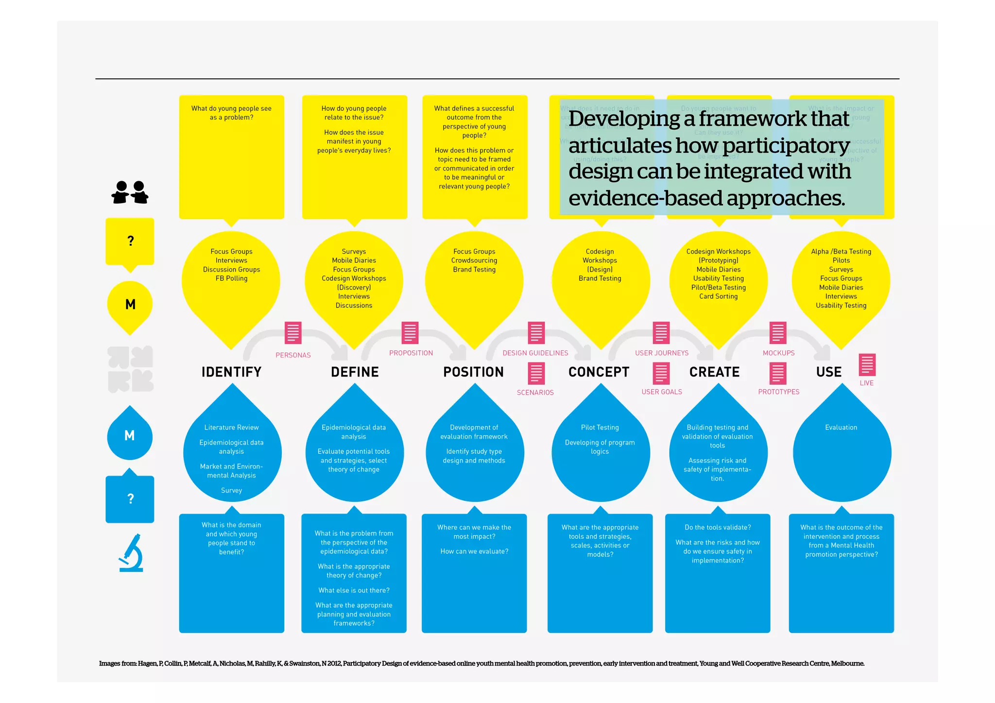 Developing a framework that
articulates how participatory
design can be integrated with
evidence-based approaches.

Images from: Hagen, P, Collin, P, Metcalf, A, Nicholas, M, Rahilly, K, & Swainston, N 2012, Participatory Design of evidence-based online youth mental health promotion, prevention, early intervention and treatment, Young and Well Cooperative Research Centre, Melbourne.

 