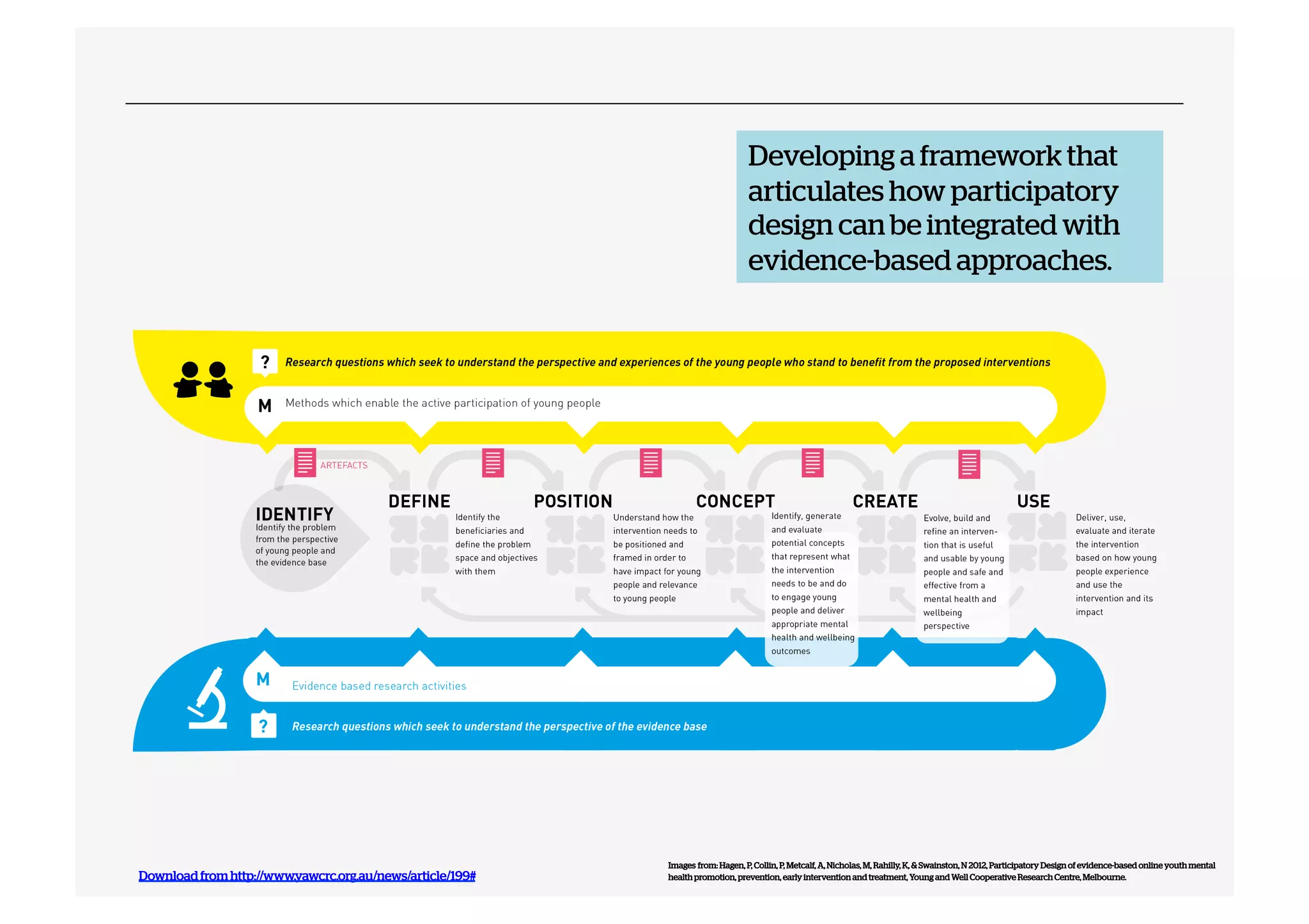 Developing a framework that
articulates how participatory
design can be integrated with
evidence-based approaches.

Download from http://www.yawcrc.org.au/news/article/199#

Images from: Hagen, P, Collin, P, Metcalf, A, Nicholas, M, Rahilly, K, & Swainston, N 2012, Participatory Design of evidence-based online youth mental
health promotion, prevention, early intervention and treatment, Young and Well Cooperative Research Centre, Melbourne.

 