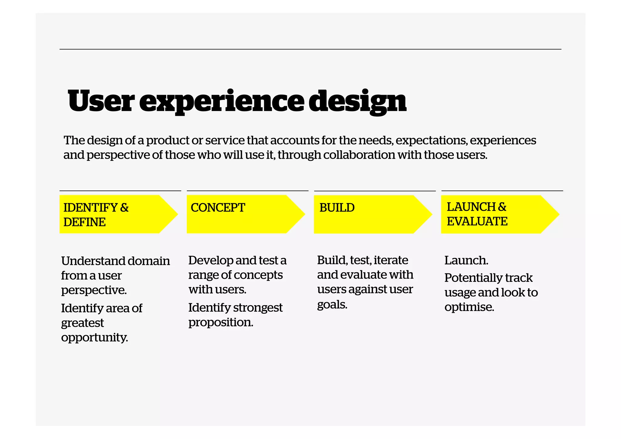 User experience design
The design of a product or service that accounts for the needs, expectations, experiences
and perspective of those who will use it, through collaboration with those users.

IDENTIFY &
DEFINE

CONCEPT

BUILD

LAUNCH &
EVALUATE

Understand domain
from a user
perspective.
Identify area of
greatest
opportunity.

Develop and test a
range of concepts
with users.
Identify strongest
proposition.

Build, test, iterate
and evaluate with
users against user
goals.

Launch.
Potentially track
usage and look to
optimise.

 