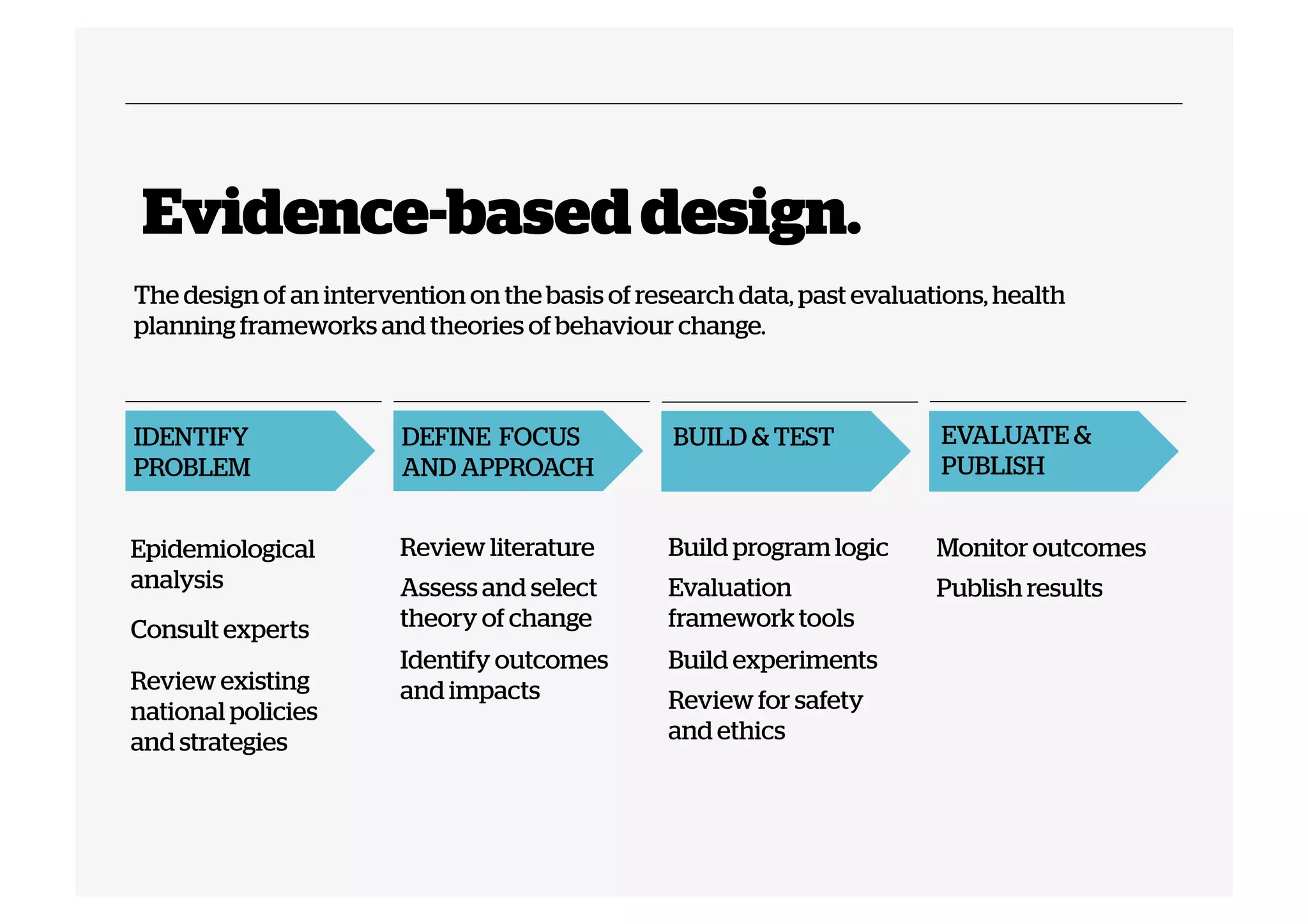 Evidence-based design.
The design of an intervention on the basis of research data, past evaluations, health
planning frameworks and theories of behaviour change.

IDENTIFY
PROBLEM

DEFINE FOCUS
AND APPROACH

BUILD & TEST

EVALUATE &
PUBLISH

Epidemiological
analysis

Review literature

Build program logic

Monitor outcomes

Assess and select
theory of change

Evaluation
framework tools

Publish results

Identify outcomes
and impacts

Build experiments

Consult experts
Review existing
national policies
and strategies

Review for safety
and ethics

 