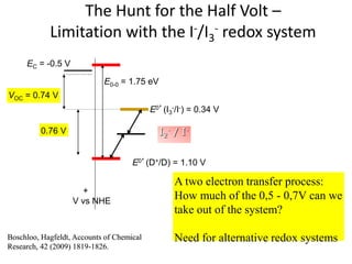 The Hunt for the Half Volt –
Limitation with the I-/I3
- redox system
E0’(I3
-/I-) = 0.34 V
E0’(D+/D) = 1.10 V
0.76 V
E0-0 = 1.75 eV
EC = -0.5 V
VOC = 0.74 V
V vs NHE
+
I2
- / I-
A two electron transfer process:
How much of the 0,5 - 0,7V can we
take out of the system?
Need for alternative redox systemsBoschloo, Hagfeldt, Accounts of Chemical
Research, 42 (2009) 1819-1826.
 