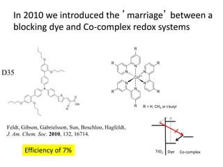 In 2010 we introduced the ’marriage’ between a
blocking dye and Co-complex redox systems
D35
Feldt, Gibson, Gabrielsson, Sun, Boschloo, Hagfeldt,
J. Am. Chem. Soc. 2010, 132, 16714.
Efficiency of 7% TiO2 Dye Co-complex
 