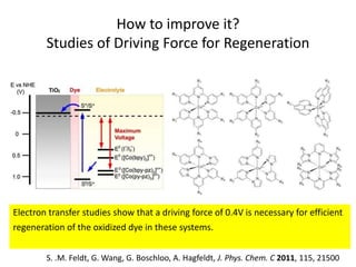 How to improve it?
Studies of Driving Force for Regeneration
S. .M. Feldt, G. Wang, G. Boschloo, A. Hagfeldt, J. Phys. Chem. C 2011, 115, 21500
Electron transfer studies show that a driving force of 0.4V is necessary for efficient
regeneration of the oxidized dye in these systems.
 