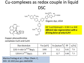 Cu-complexes as redox couple in liquid
DSC
Copper phenanthroline
complexes Cu(I) and Cu(II)
Organic dye, LEG4
Marina Freitag et al. J. Phys. Chem. C,
DOI: 10.1021/acs.jpcc.6b01658
E0’ Cu(I/II)(dmp)2 = 0.94 V vs SHE
Efficient dye regeneration with a
driving force of only 0.2V!
 