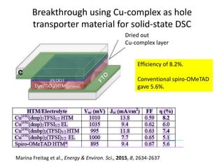 Breakthrough using Cu-complex as hole
transporter material for solid-state DSC
Dried out
Cu-complex layer
Efficiency of 8.2%.
Conventional spiro-OMeTAD
gave 5.6%.
Marina Freitag et al., Energy & Environ. Sci., 2015, 8, 2634-2637
 