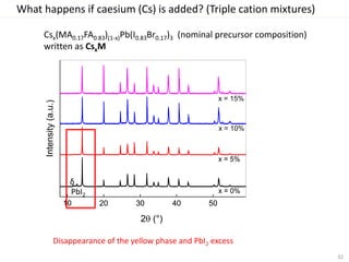 2016-03-01 Michael Saliba, Triple Cations for Stability, Reproducibility and High Efficiency (submitted)
What happens if caesium (Cs) is added? (Triple cation mixtures)
32
Disappearance of the yellow phase and PbI2 excess
10 20 30 40 50
x = 15%
x = 10%
x = 5%
Intensity(a.u.)
2 (°)
x = 0%
δ
PbI2
10 20 30 40 50
x = 15%
x = 10%
x = 5%
Intensity(a.u.)
2 (°)
x = 0%
Csx(MA0.17FA0.83)(1-x)Pb(I0.83Br0.17)3 (nominal precursor composition)
written as CsxM
 
