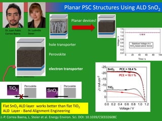 Planar PSC Structures Using ALD SnO2
Dr. Ludmilla
Steier
Dr. Juan-Pablo
Correa-Baena
Flat SnO2 ALD layer works better than flat TiO2
ALD Layer - Band Alignment Engineering
hole transporter
Perovskite
electron transporter
Planar devices!
J.-P. Correa Baena, L. Steier et al. Energy Environ. Sci. DOI: 10.1039/C5EE02608C
Stranks, NNANO (2015)
TiO2 SnO2
X
Perovskite Perovskite
HTL
Au
 