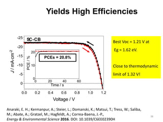 38
Yields High Efficiencies
PCEs = 20.8%
0.0 0.2 0.4 0.6 0.8 1.0 1.2
-25
-20
-15
-10
-5
0
Voltage / V
J/mA×cm-2
SC-CB
0 20 40 60
0
10
20
Time / s
PCE/%
Anaraki, E. H.; Kermanpur, A.; Steier, L.; Domanski, K.; Matsui, T.; Tress, W.; Saliba,
M.; Abate, A.; Gratzel, M.; Hagfeldt, A.; Correa-Baena, J.-P.,
Energy & Environmental Science 2016. DOI: 10.1039/C6EE02390H
Best Voc = 1.21 V at
Eg = 1.62 eV.
Close to thermodynamic
limit of 1.32 V!
 