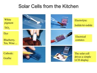 Solar Cells from the Kitchen
White
pigment
TiO2
Dye
Blueberry,
Tea, Wine ...
Cathode:
Grafite
Electrolyte:
Iodide/tri-iodide
Electrical
contatcs
The solar cell
drives a simple
LCD display
 