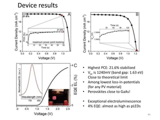 40
Device results
• Highest PCE: 21.6% stabilized
• Voc is 1240mV (band gap: 1.63 eV)
Close to theoretical limit
• Among lowest loss-in-potentials
(for any PV material)
• Perovskites close to GaAs!
• Exceptional electroluminescence
• 4% EQE: almost as high as pLEDs
 