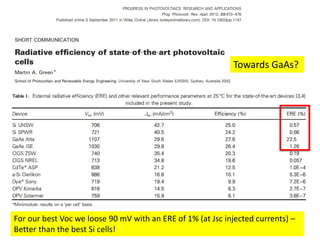 For our best Voc we loose 90 mV with an ERE of 1% (at Jsc injected currents) –
Better than the best Si cells!
Towards GaAs?
 