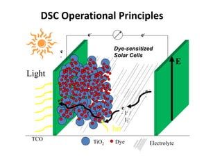 TiO2
Light
e-e-
E
I- /
I3
-
e
-
DyeTCO
Electrolyte
e
-
hn
e
-
e
-
Dye-sensitized
Solar Cells
DSC Operational Principles
 