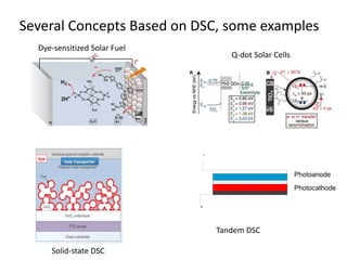 Several Concepts Based on DSC, some examples
-
+
Photoanode
Photocathode
Q-dot Solar Cells
Dye-sensitized Solar Fuel
Solid...