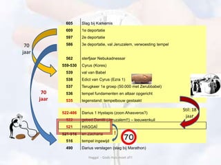 70
jaar
70
jaar
605 Slag bij Karkemis
609 1e deportatie
597 2e deportatie
586 3e deportatie, val Jeruzalem, verwoesting tempel
562 sterfjaar Nebukadnessar
559-530 Cyrus (Kores)
539 val van Babel
538 Edict van Cyrus (Ezra 1)
537 Terugkeer 1e groep (50.000 met Zerubbabel)
536 tempel fundamenten en altaar opgericht
535 tegenstand: tempelbouw gestaakt
522-486 Darius 1 Hystapis (zoon Ahasveros?)
522 gebed Daniël (Jeruzalem!!) – leeuwenkuil
521 HAGGAÏ
521-516 en Zacharia
516 tempel ingewijd
490 Darius verslagen (slag bij Marathon)
Stil: 18
jaar
Haggaï - Gods Huis moet af!!
!
 
