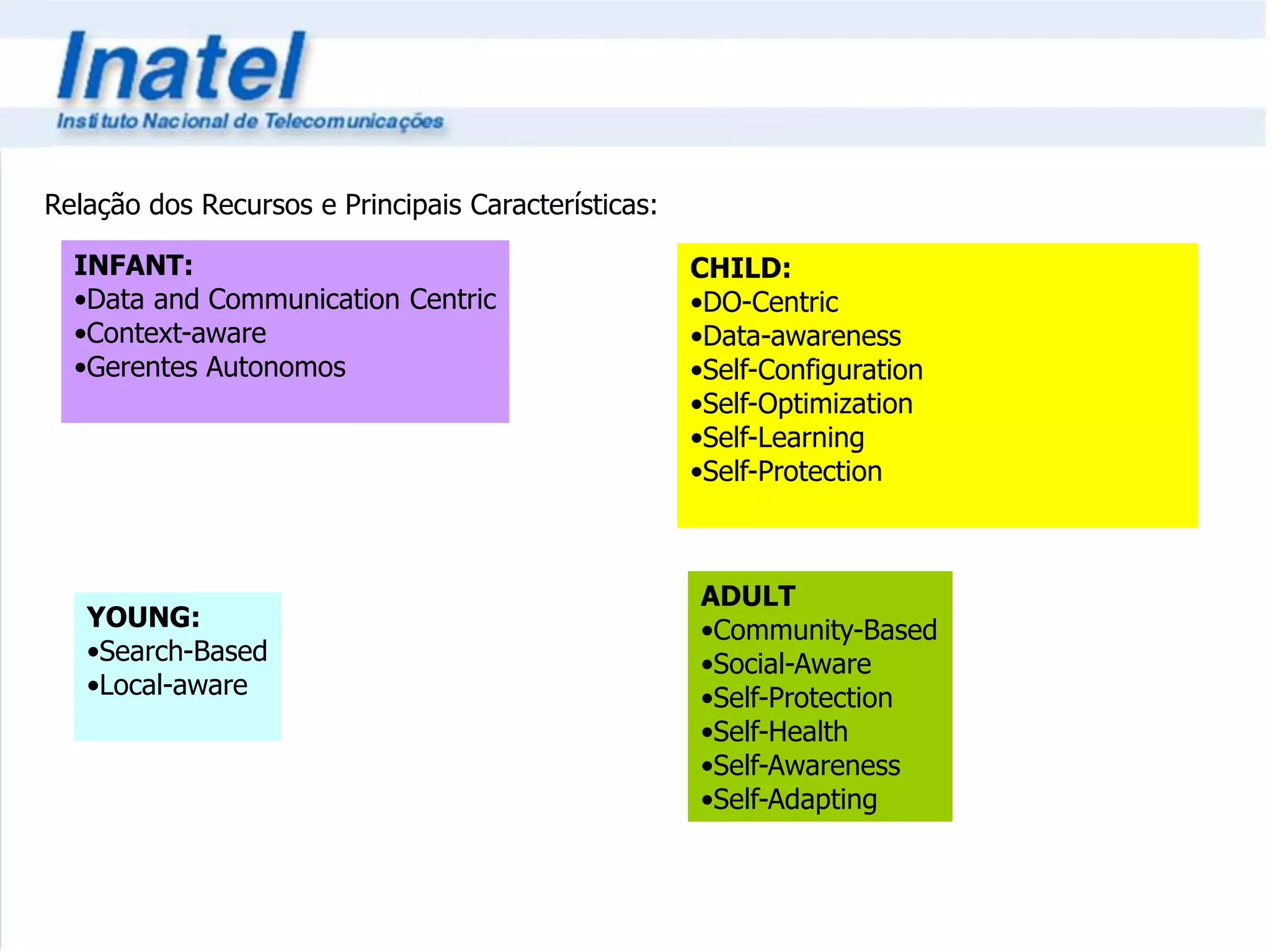 Relação dos Recursos e Principais Características: 
INFANT: 
•Data and Communication Centric 
•Context-aware 
•Gerentes Autonomos 
CHILD: 
•DO-Centric 
•Data-awareness 
•Self-Configuration 
•Self-Optimization 
•Self-Learning 
•Self-Protection 
YOUNG: 
•Search-Based 
•Local-aware 
ADULT 
•Community-Based 
•Social-Aware 
•Self-Protection 
•Self-Health 
•Self-Awareness 
•Self-Adapting 
 