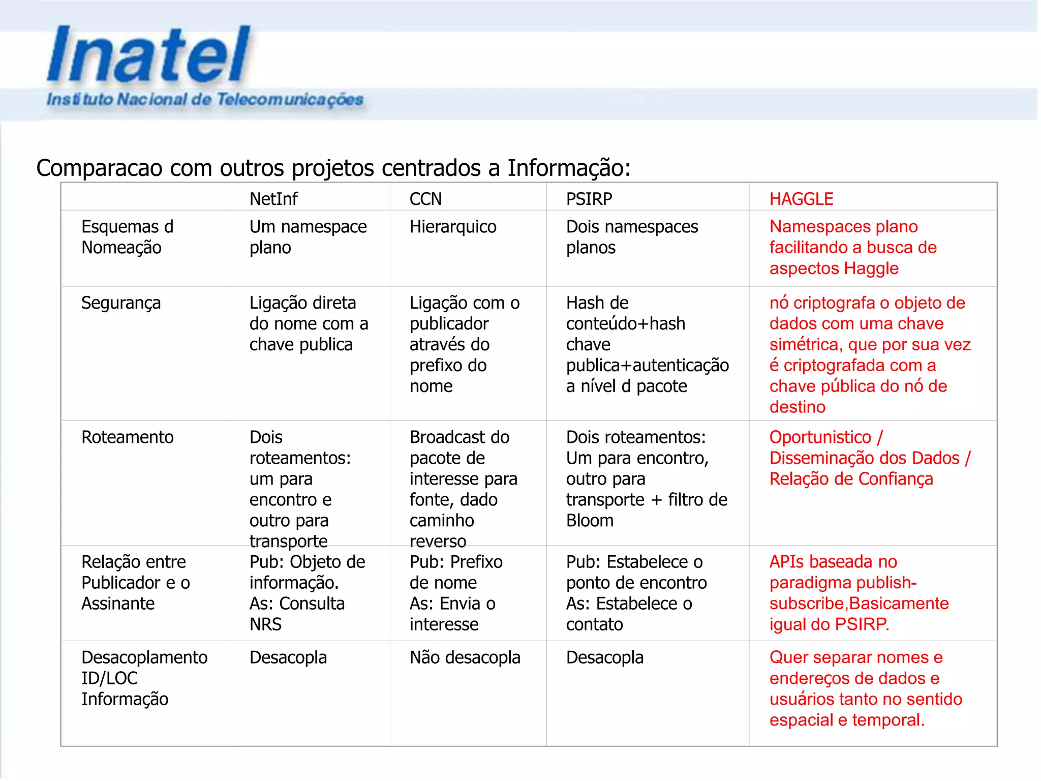 Comparacao com outros projetos centrados a Informação: 
NetInf CCN PSIRP HAGGLE 
Esquemas d 
Nomeação 
Um namespace 
plano 
Hierarquico Dois namespaces 
planos 
Namespaces plano 
facilitando a busca de 
aspectos Haggle 
Segurança Ligação direta 
do nome com a 
chave publica 
Ligação com o 
publicador 
através do 
prefixo do 
nome 
Hash de 
conteúdo+hash 
chave 
publica+autenticação 
a nível d pacote 
nó criptografa o objeto de 
dados com uma chave 
simétrica, que por sua vez 
é criptografada com a 
chave pública do nó de 
destino 
Roteamento Dois 
roteamentos: 
um para 
encontro e 
outro para 
transporte 
Broadcast do 
pacote de 
interesse para 
fonte, dado 
caminho 
reverso 
Dois roteamentos: 
Um para encontro, 
outro para 
transporte + filtro de 
Bloom 
Oportunistico / 
Disseminação dos Dados / 
Relação de Confiança 
Relação entre 
Publicador e o 
Assinante 
Pub: Objeto de 
informação. 
As: Consulta 
NRS 
Pub: Prefixo 
de nome 
As: Envia o 
interesse 
Pub: Estabelece o 
ponto de encontro 
As: Estabelece o 
contato 
APIs baseada no 
paradigma publish-subscribe, 
Basicamente 
igual do PSIRP. 
Desacoplamento 
ID/LOC 
Informação 
Desacopla Não desacopla Desacopla Quer separar nomes e 
endereços de dados e 
usuários tanto no sentido 
espacial e temporal. 
 