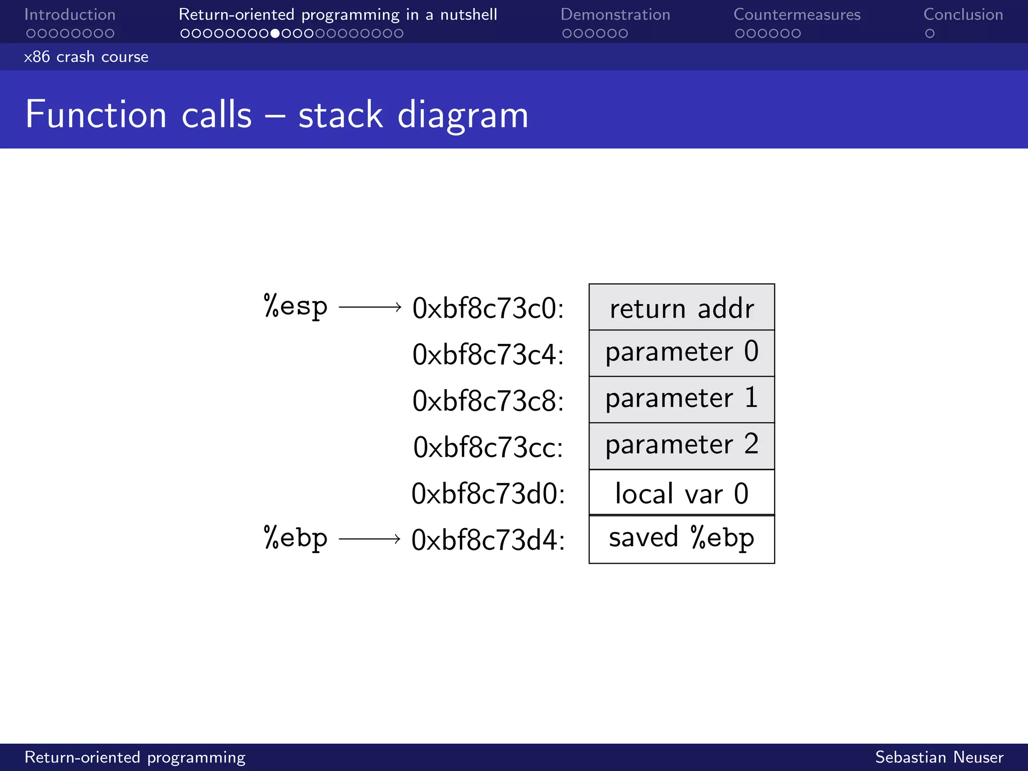 Introduction Return-oriented programming in a nutshell Demonstration Countermeasures Conclusion
x86 crash course
Function calls – stack diagram
%esp
%ebp
0xbf8c73c0:
0xbf8c73c4:
0xbf8c73c8:
0xbf8c73cc:
0xbf8c73d0:
0xbf8c73d4:
return addr
parameter 0
parameter 1
parameter 2
local var 0
saved %ebp
Return-oriented programming Sebastian Neuser
 
