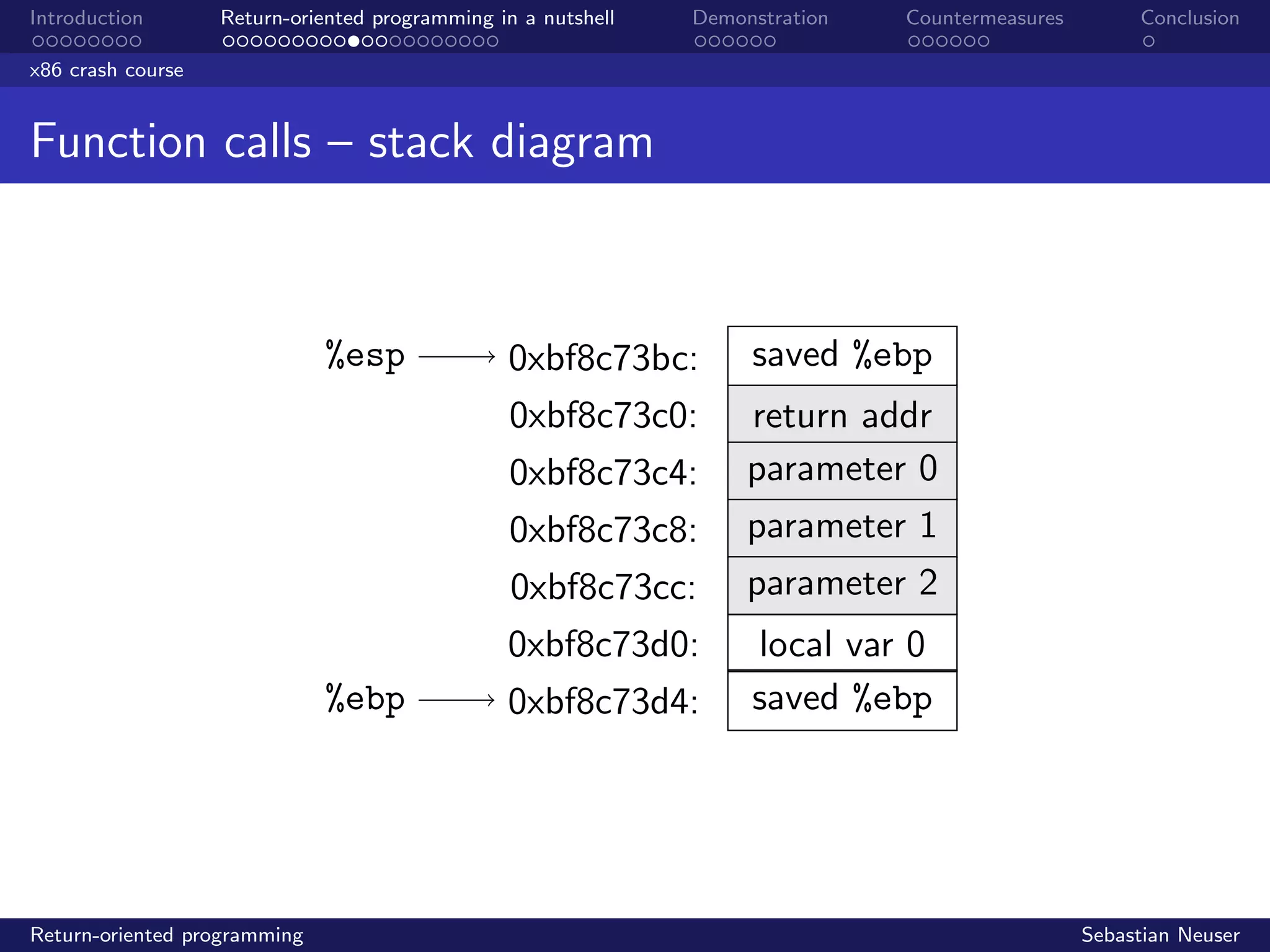 Introduction Return-oriented programming in a nutshell Demonstration Countermeasures Conclusion
x86 crash course
Function calls – stack diagram
%esp
%ebp
0xbf8c73bc:
0xbf8c73c0:
0xbf8c73c4:
0xbf8c73c8:
0xbf8c73cc:
0xbf8c73d0:
0xbf8c73d4:
saved %ebp
return addr
parameter 0
parameter 1
parameter 2
local var 0
saved %ebp
Return-oriented programming Sebastian Neuser
 