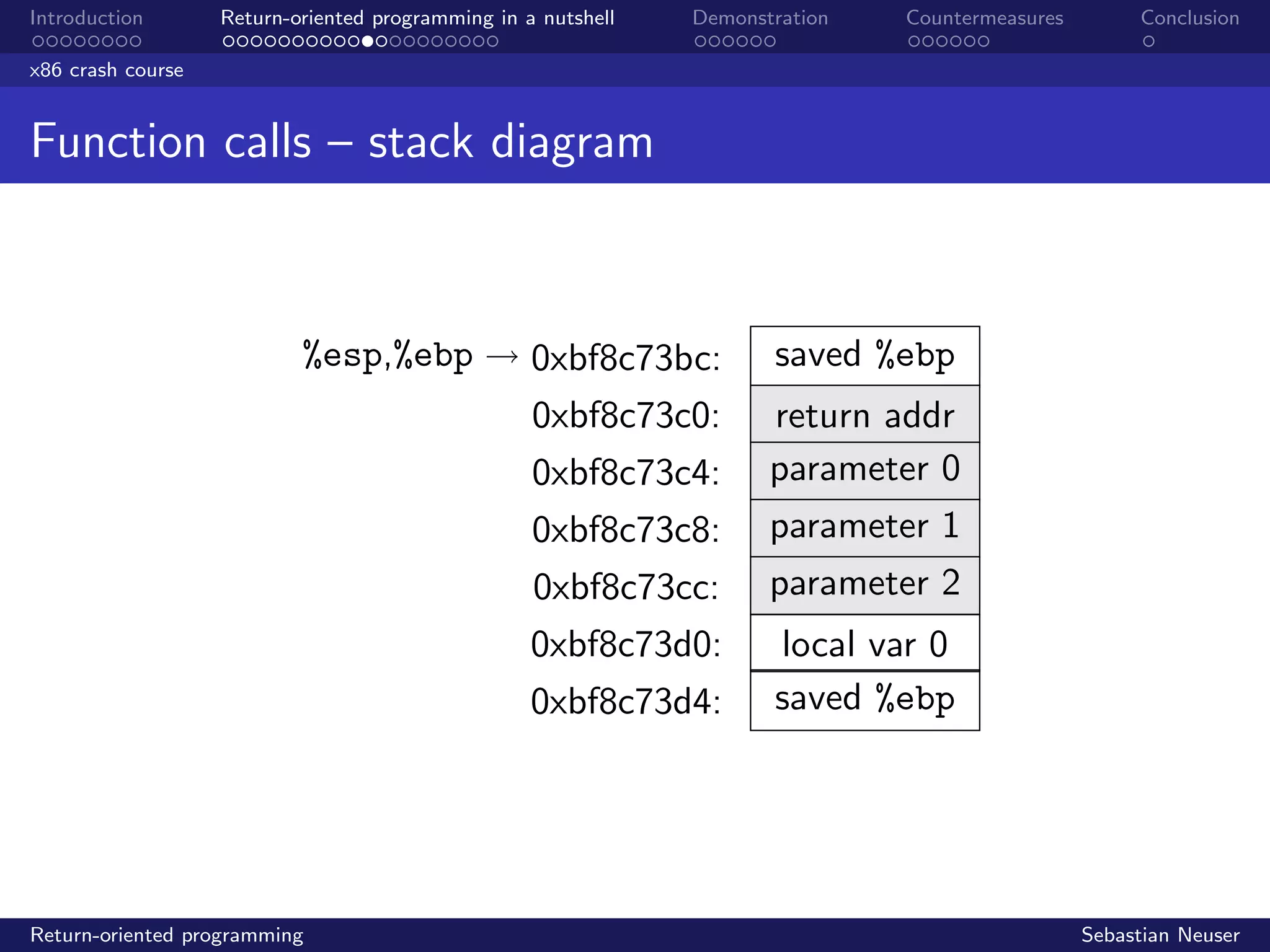 Introduction Return-oriented programming in a nutshell Demonstration Countermeasures Conclusion
x86 crash course
Function calls – stack diagram
%esp,%ebp 0xbf8c73bc:
0xbf8c73c0:
0xbf8c73c4:
0xbf8c73c8:
0xbf8c73cc:
0xbf8c73d0:
0xbf8c73d4:
saved %ebp
return addr
parameter 0
parameter 1
parameter 2
local var 0
saved %ebp
Return-oriented programming Sebastian Neuser
 