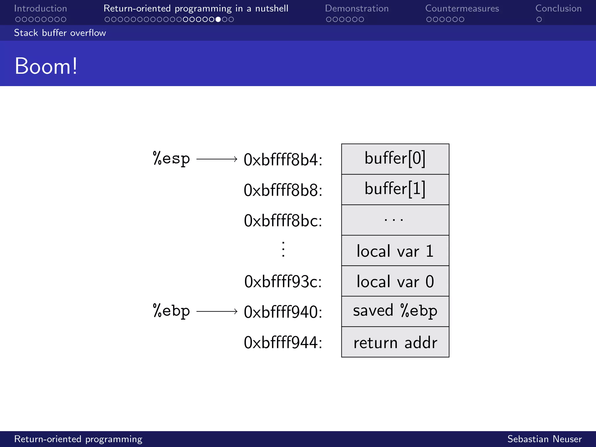 Introduction Return-oriented programming in a nutshell Demonstration Countermeasures Conclusion
Stack buﬀer overﬂow
Boom!
%esp
%ebp
0xbﬀﬀ8b4:
0xbﬀﬀ8b8:
0xbﬀﬀ8bc:
...
0xbﬀﬀ93c:
0xbﬀﬀ940:
0xbﬀﬀ944:
buﬀer[0]
buﬀer[1]
. . .
local var 1
local var 0
saved %ebp
return addr
Return-oriented programming Sebastian Neuser
 