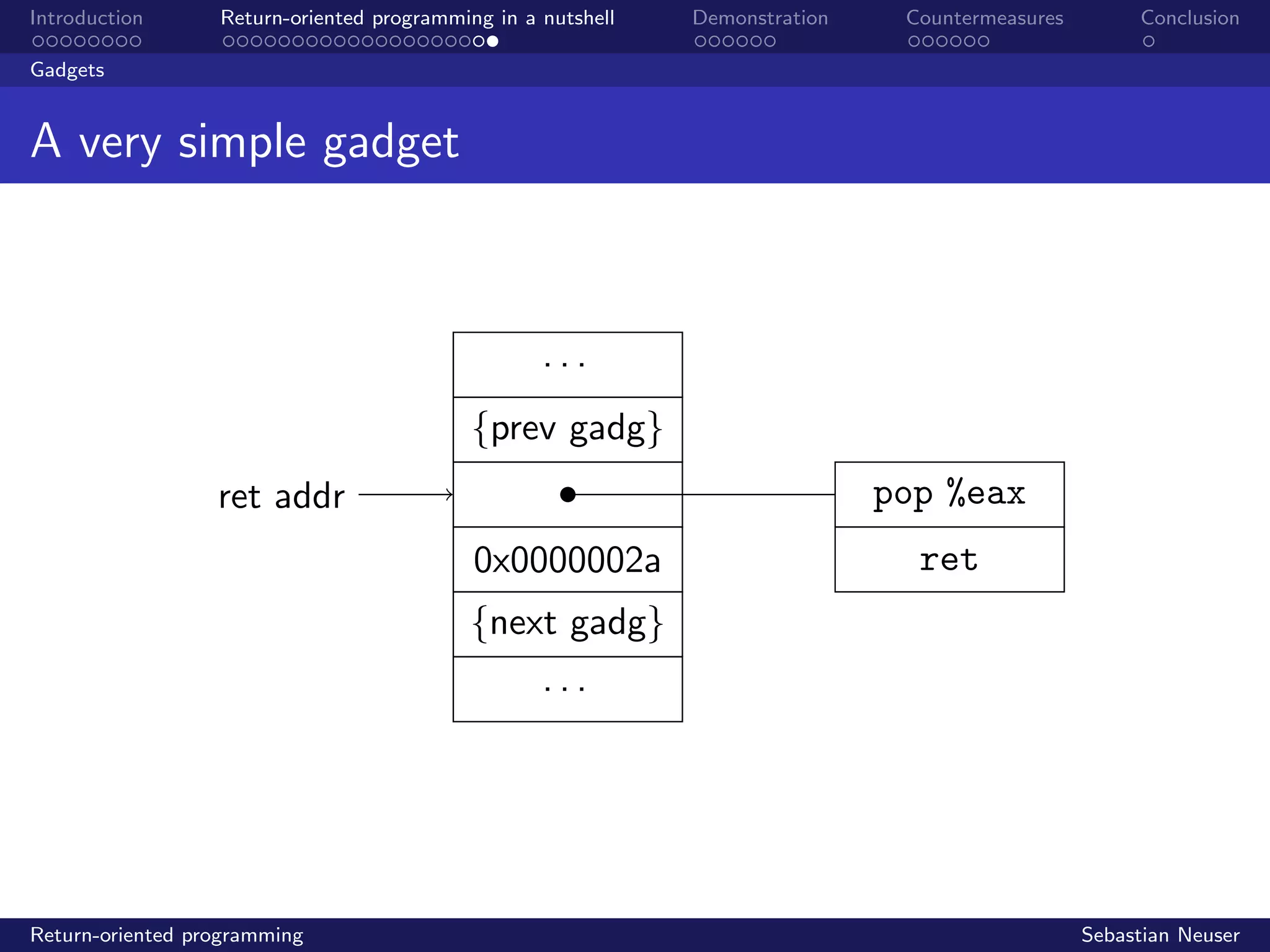 Introduction Return-oriented programming in a nutshell Demonstration Countermeasures Conclusion
Gadgets
A very simple gadget
ret addr
. . .
{prev gadg}
0x0000002a
{next gadg}
. . .
pop %eax
ret
Return-oriented programming Sebastian Neuser
 