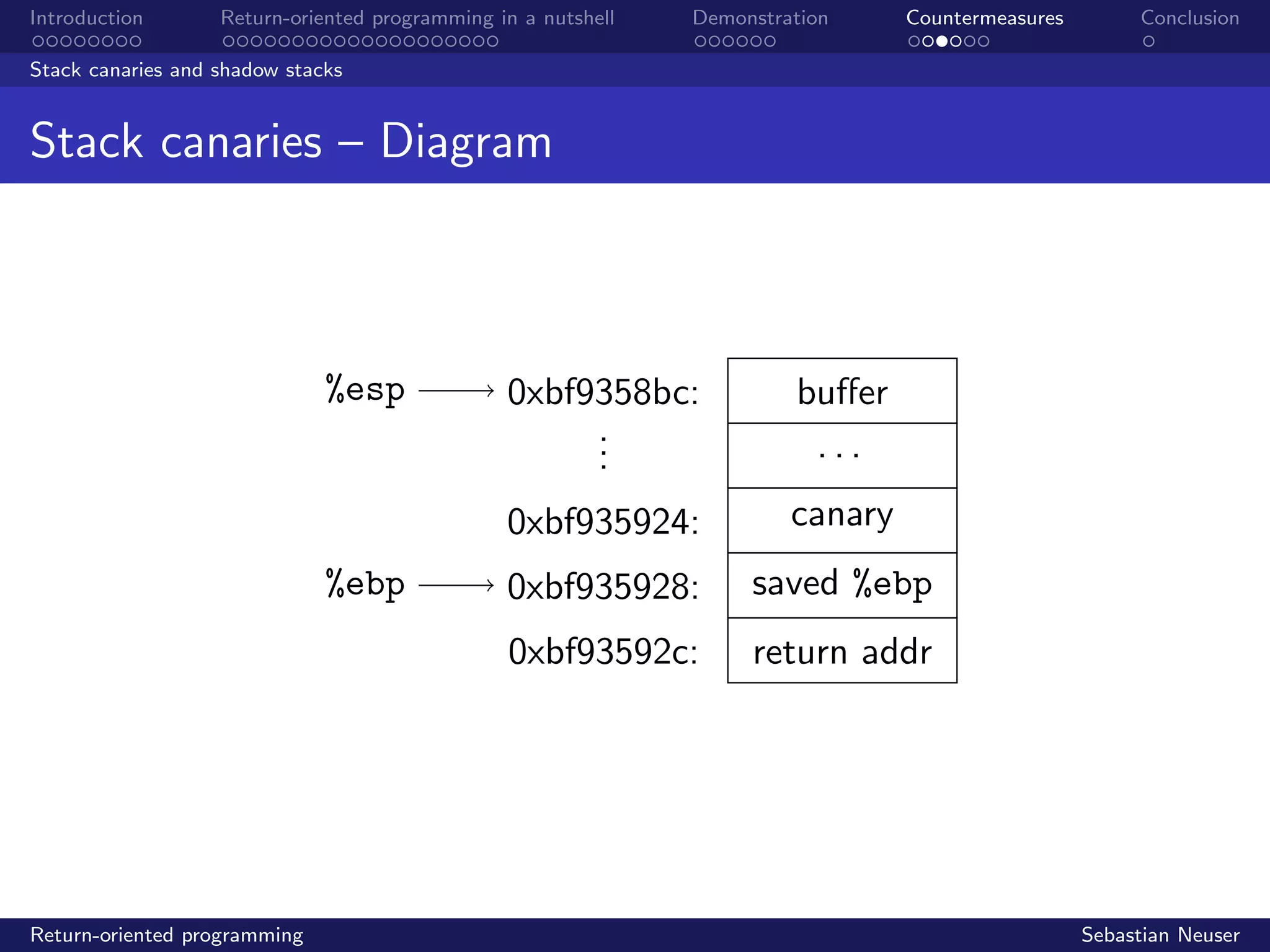 Introduction Return-oriented programming in a nutshell Demonstration Countermeasures Conclusion
Stack canaries and shadow stacks
Stack canaries – Diagram
%esp
%ebp
0xbf9358bc:
...
0xbf935924:
0xbf935928:
0xbf93592c:
buﬀer
. . .
canary
saved %ebp
return addr
Return-oriented programming Sebastian Neuser
 