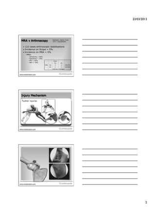 23/03/2013!




  MRA v Arthroscopy                          Rukhtam, Harris, Funk.
                                             2013. Unpublished


      122  cases arthroscopic stabilisations
      Incidence on Scope = 5%
      Incidence on MRA = 5%
       ◦  MRA:
          ◦  Sensitivity = 66%
          ◦  Specificity = 33%
          ◦  PPV = 66%                       Scope&
          ◦  NPV = 33%                        Yes&       No&
                                 MRA& Yes&     4&         2&     0.66&PPV&
                                      No&      2&         1&     0.33&NPV&
                                           0.66&Sens& 0.33&Spec&


                                                                             4
www.wrightington.com




  Injury Mechanism




                                                                             5
www.wrightington.com




                                                                             6
www.wrightington.com




                                                                                          2!
 