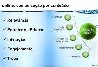  Conteúdo
Campanha
online
 Relevância
 Entreter ou Educar
 Interação
 Engajamento
 Troca
 Links
patrocinados
 Ativação nas
redes sociais
 Métricas
online: comunicação por conteúdo
 Monitoramento
 